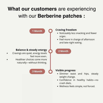 Berberine Patches - Natural Appetite Control﻿