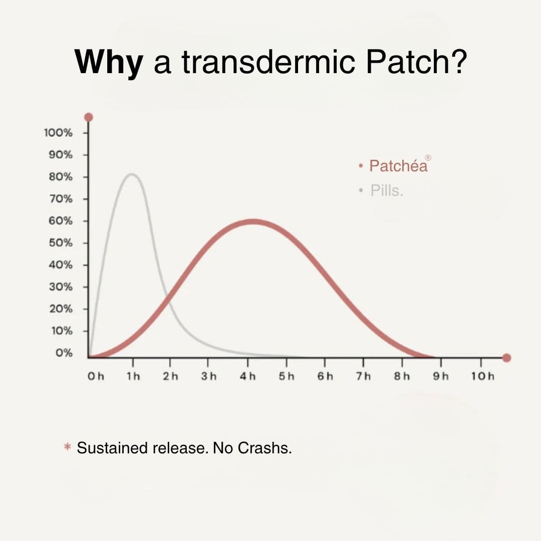 Berberine Patches - Natural Appetite Control﻿