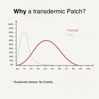 Berberine Patches - Natural Appetite Control﻿