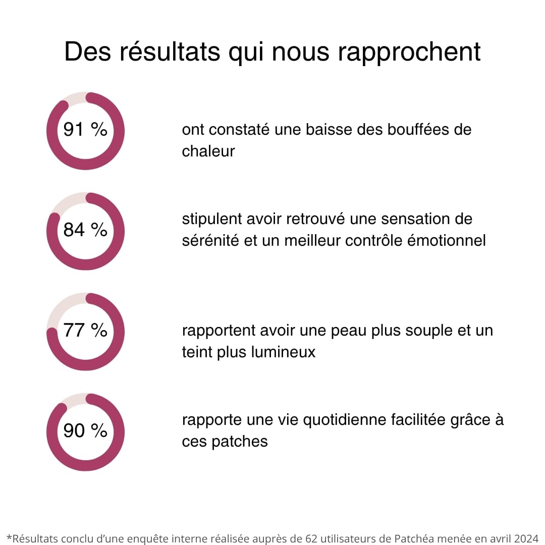 Menopause Patch - Hormonal Support