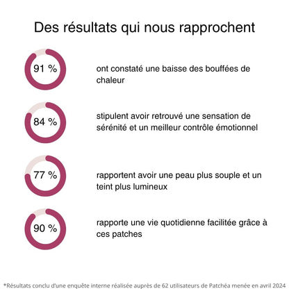 Menopause Patch - Hormonal Support